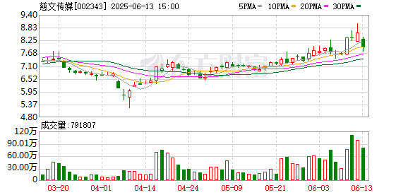 京海策略 短剧游戏概念股回调 慈文传媒跌逾7%